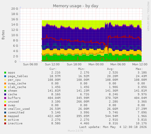 Memory usage