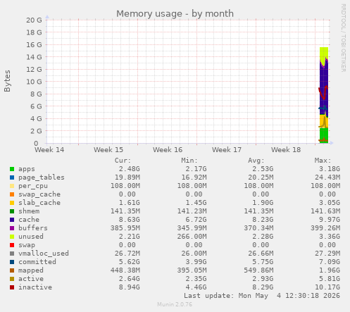 Memory usage