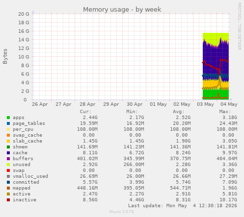 Memory usage