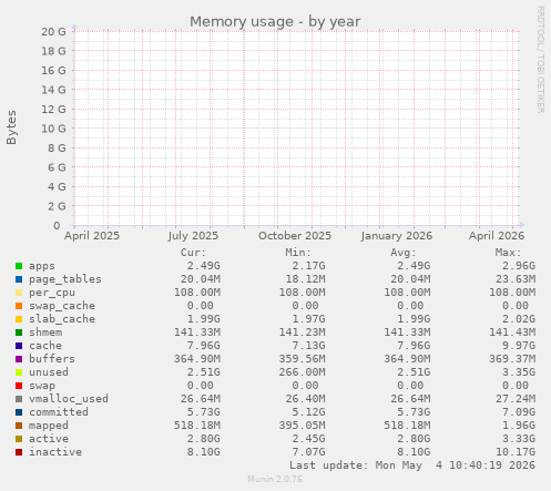 Memory usage