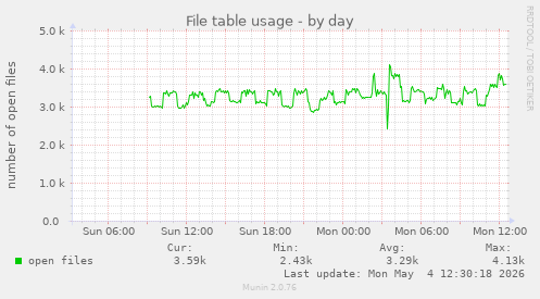 File table usage