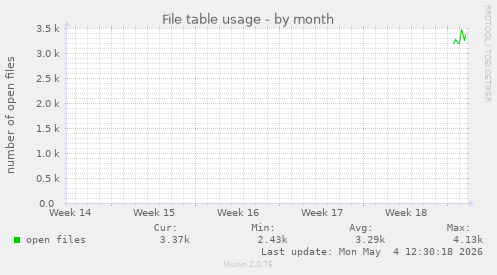 File table usage