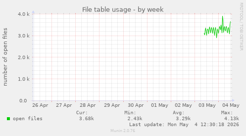 File table usage