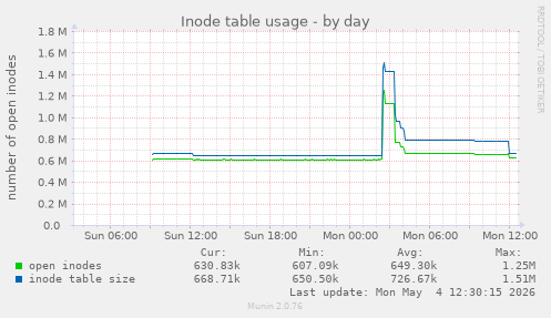 Inode table usage