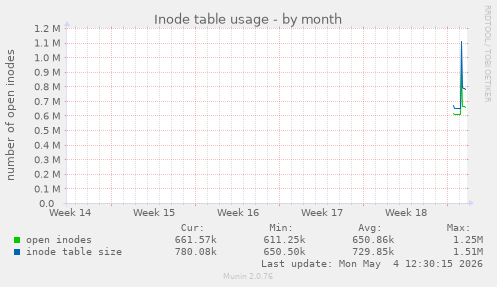 Inode table usage