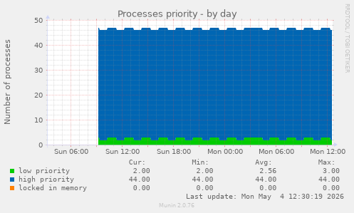 Processes priority