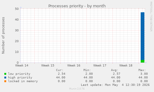Processes priority