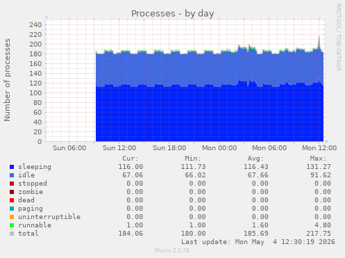 Processes