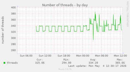 Number of threads