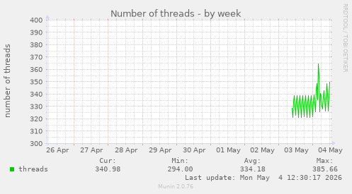 Number of threads