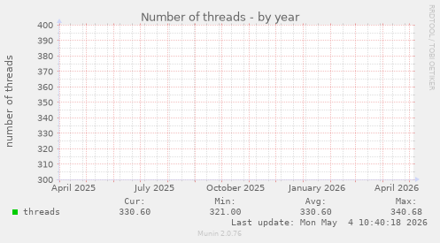 Number of threads
