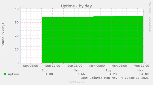 Uptime