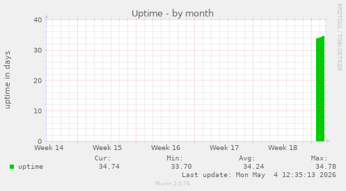 Uptime