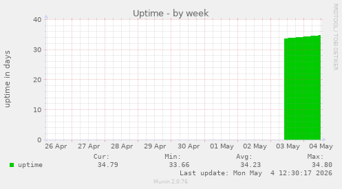 Uptime