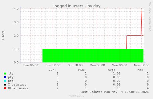 Logged in users