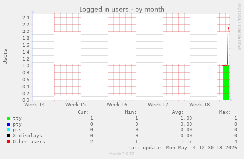 Logged in users