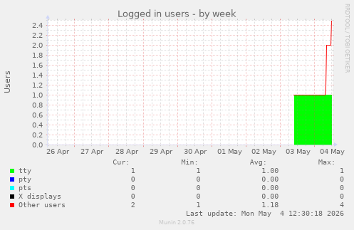 Logged in users